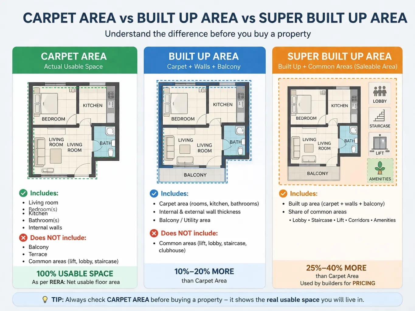 Carpet Area vs Built Up Area vs Super Built Up Area | Explained Simply !