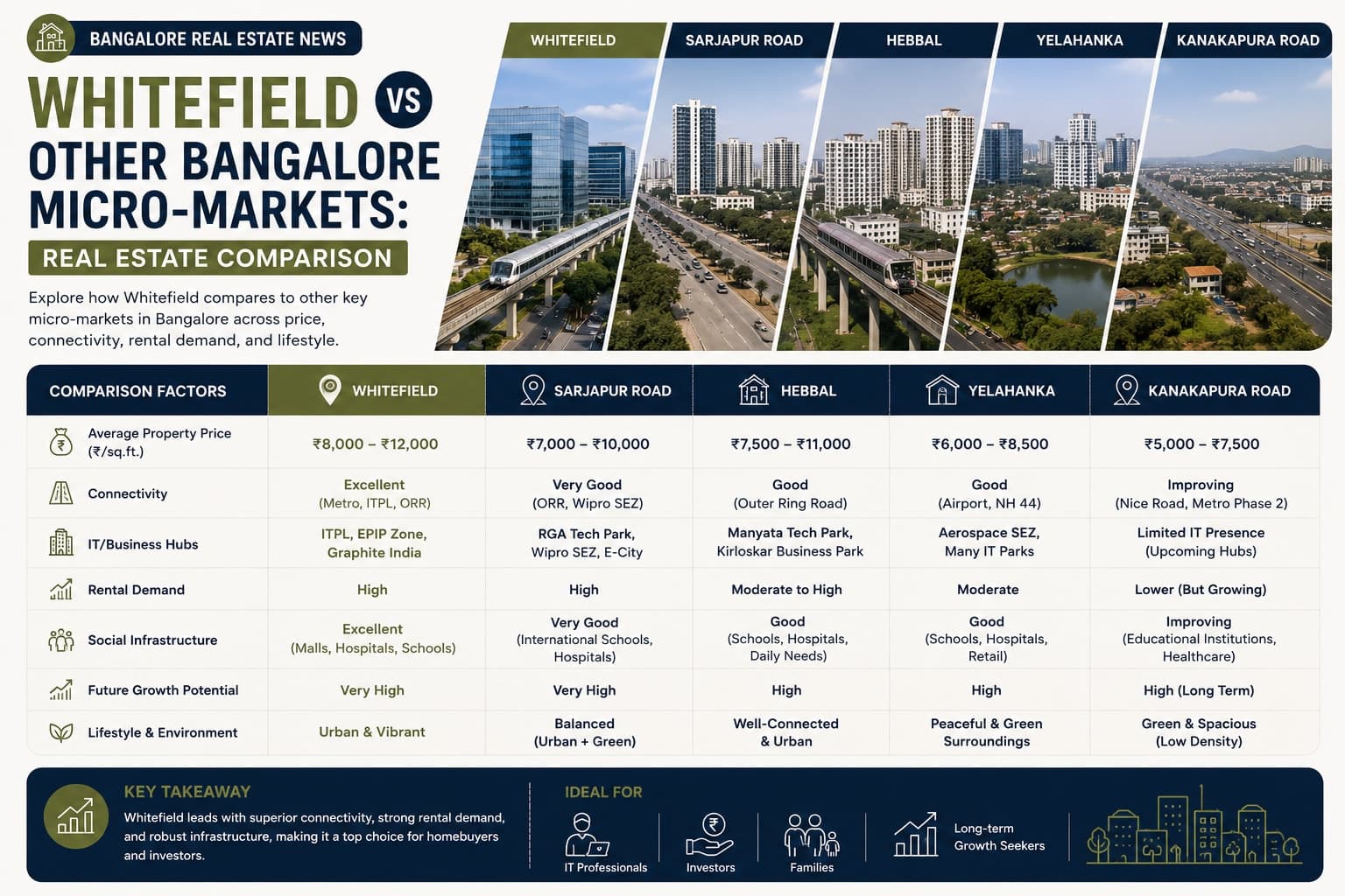 Whitefield vs Other Bangalore Micro-Markets: Real Estate Comparison