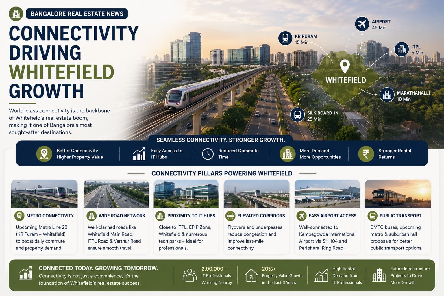 Bangalore Real Estate News: Connectivity Driving Whitefield Growth